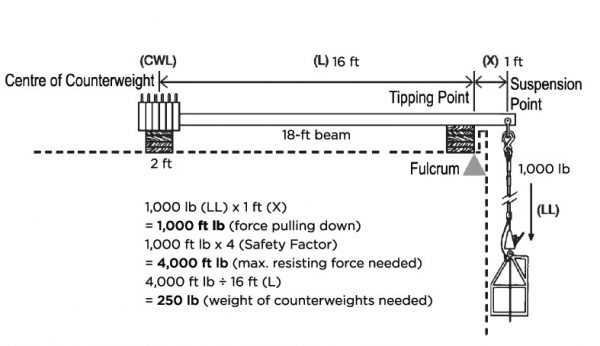 Counterweight Ramp Exploring Suspended Access Equipment - Counterweights